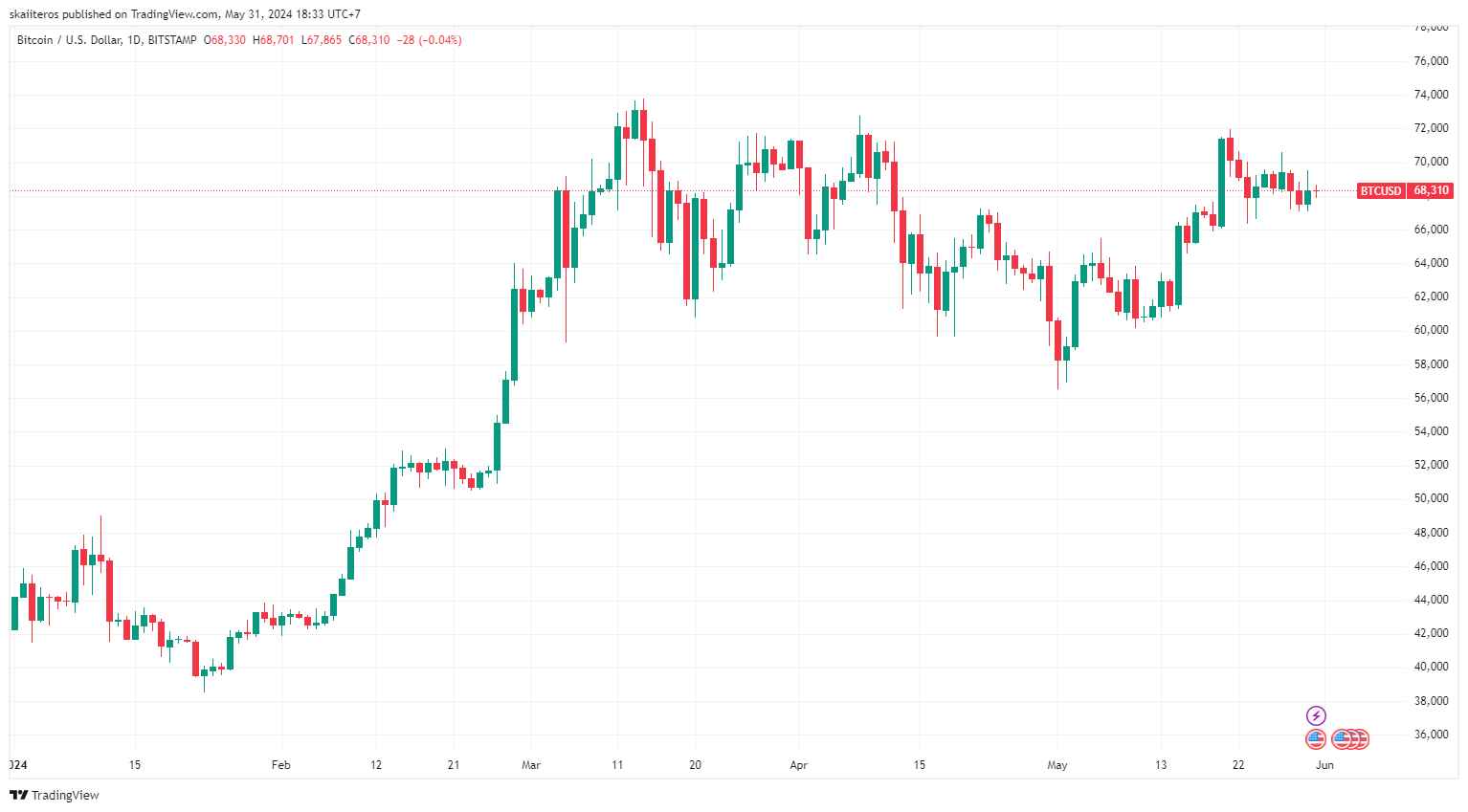 Graf ceny bitcoinu od začátku roku, 1D. Zdroj: tradingview.com