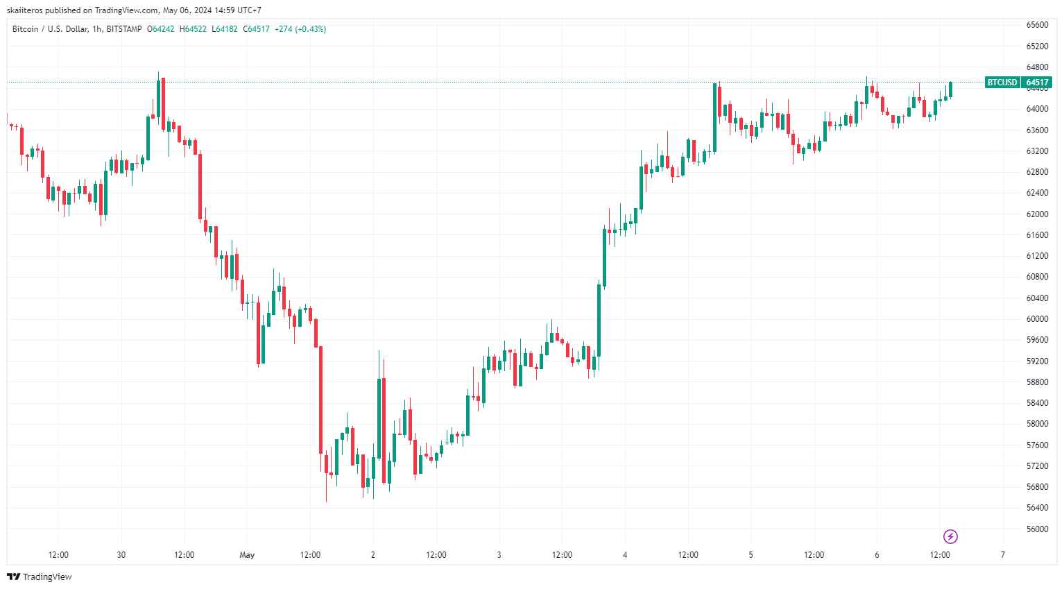 Cena bitcoinu za poslední týden, 1H. Zdroj: tradingview.com