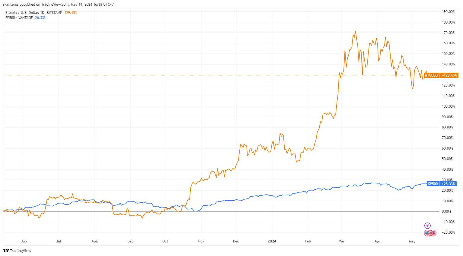 Srovnání bitcoinu (oranžová) a SP500 za poslední rok. Zdroj: tradingview.com