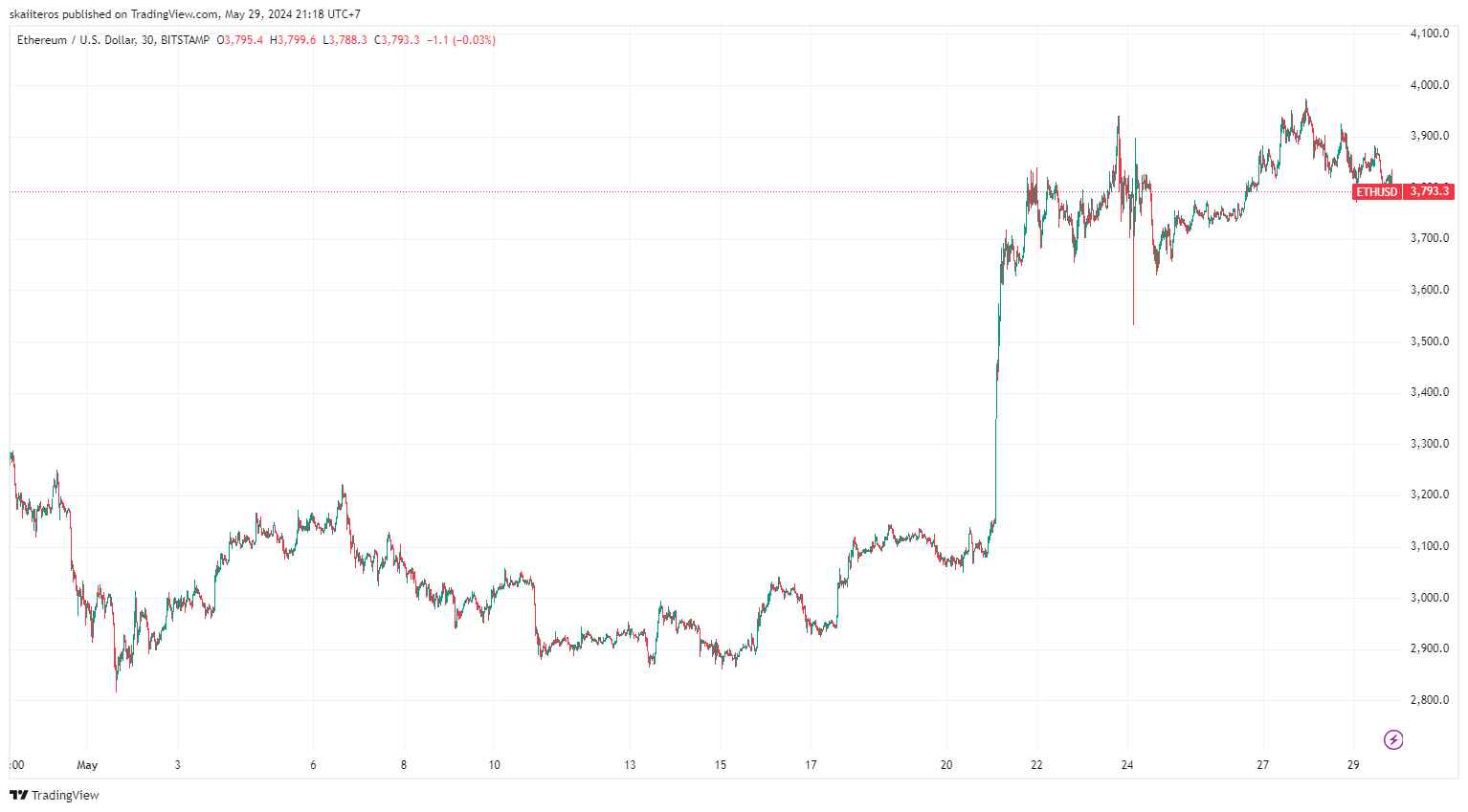Cenový graf etherea za poslední měsíc. Zdroj: tradingview.com