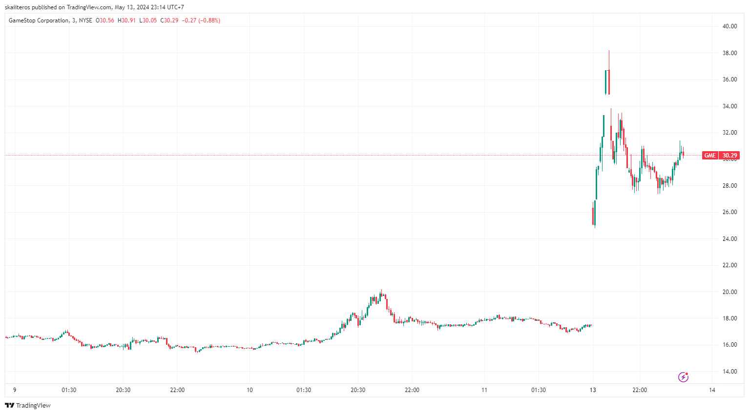 Akcie společnosti Gamestop, 3m. Zdroj: tradingview.com