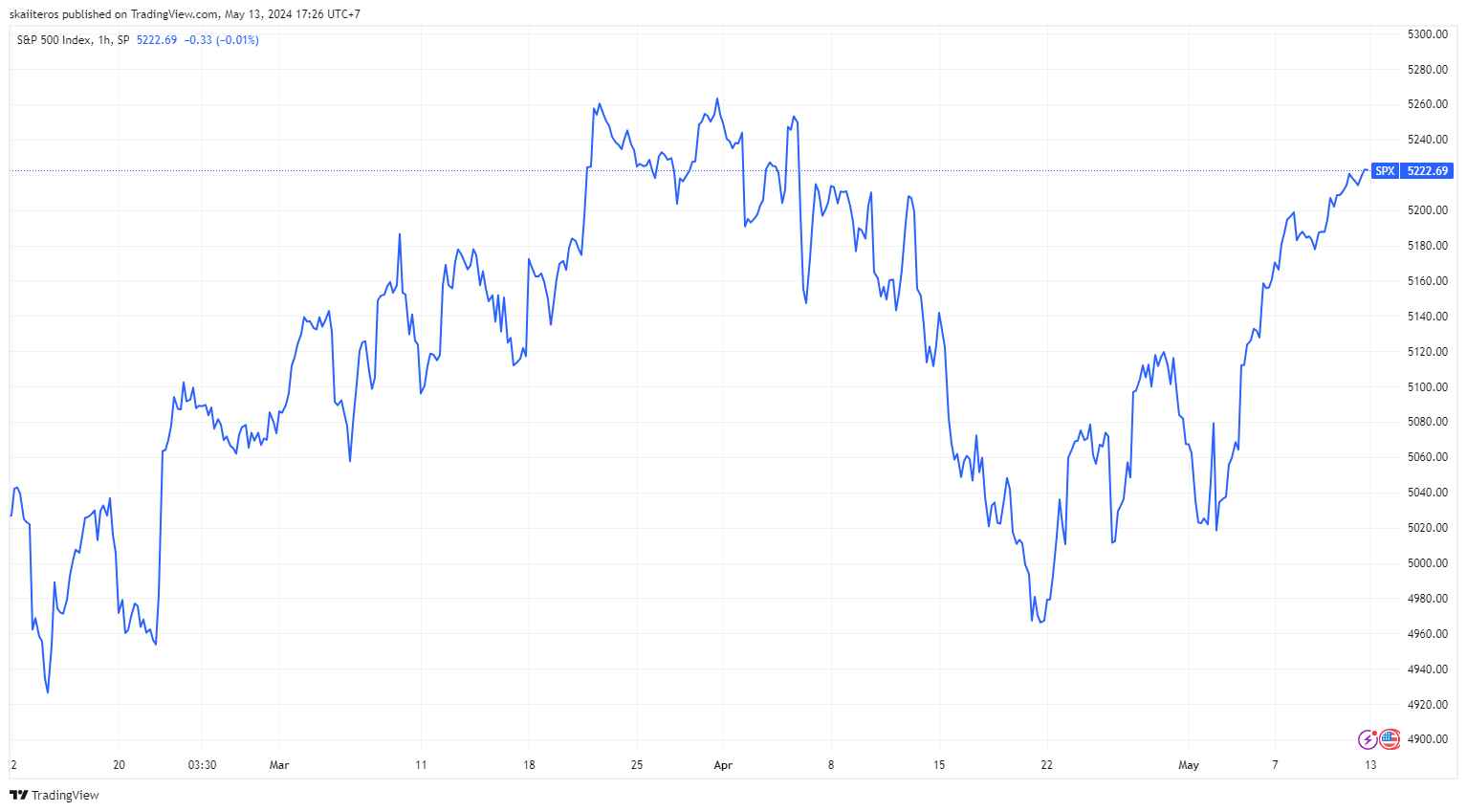 Cenový vývoj SP500 za poslední 3 měsíce, 1H. Zdroj: tradingview.com