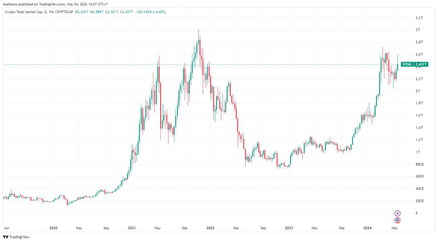 Tržní kapitalizace kryptoměn za posledních 5 let. Zdroj: tradingview.com
