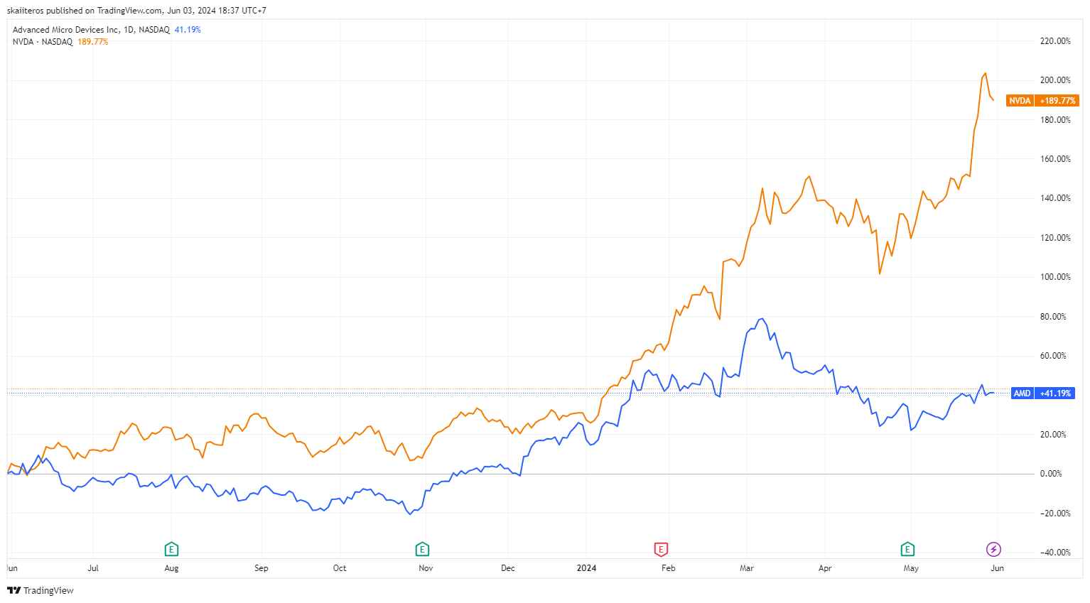 Akcie společností AMD (modrá) a Nvidia (oranžová). Zdroj: tradingview.com