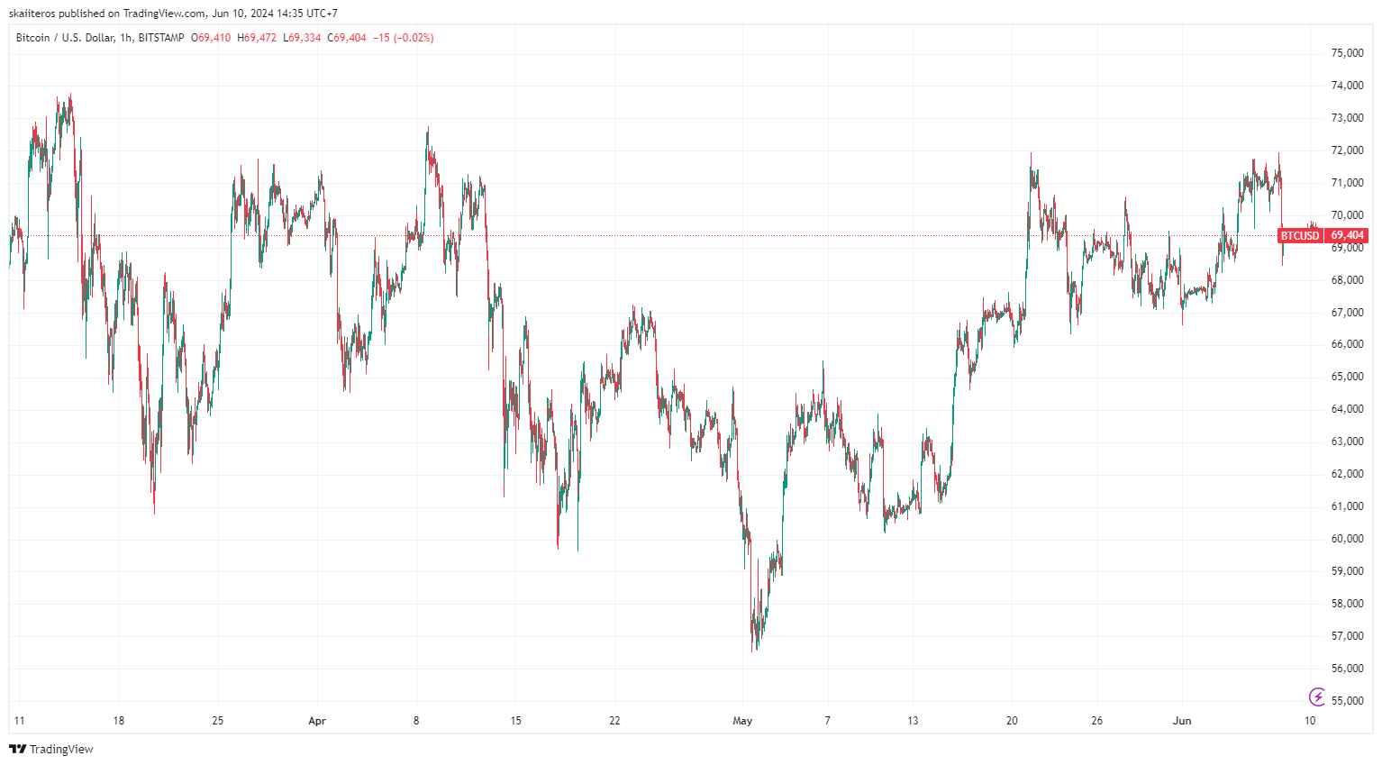 Cena bitcoinu za poslední 3 měsíce. Zdroj: tradingview.com