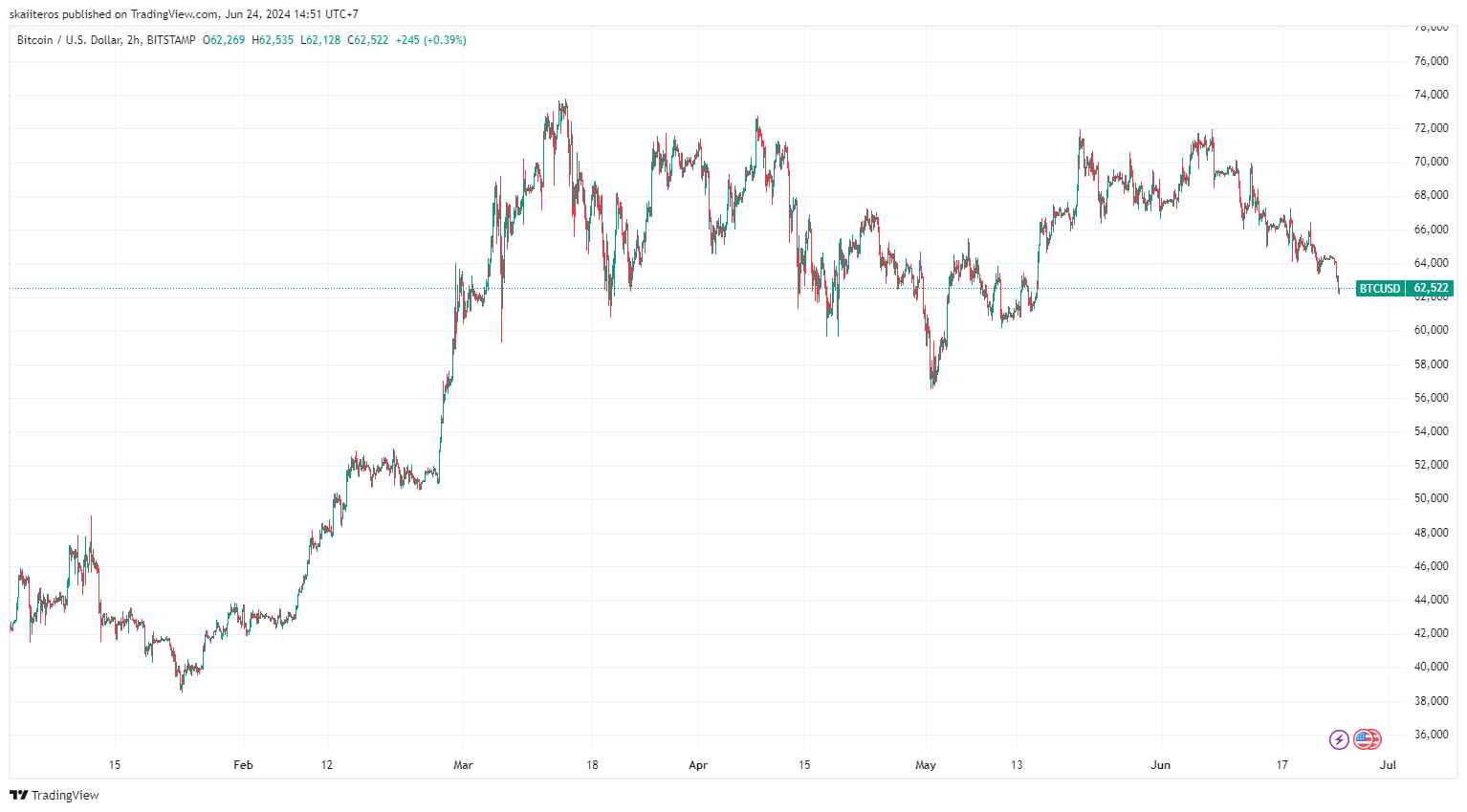 Graf BTC za posledních 6 měsíců. Zdroj: tradingview.com
