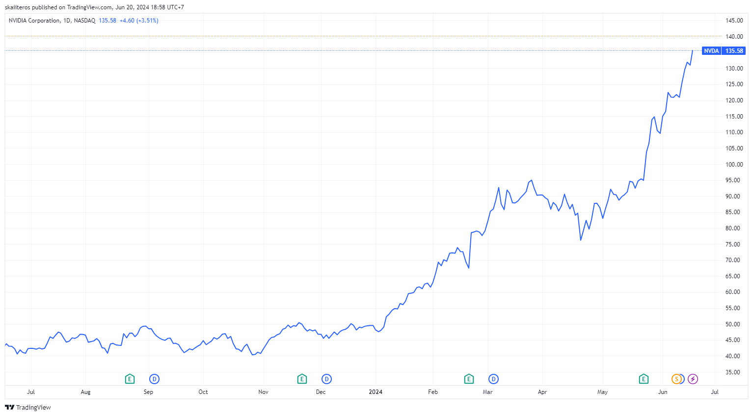 Vývoj akcie Nvidia za poslední rok. Zdroj: tradingview.com