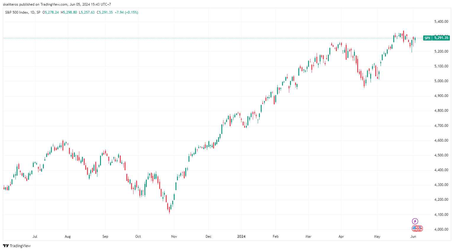 Výkonnost indexu S&P 500 za poslední rok. Zdroj: tradingview.com