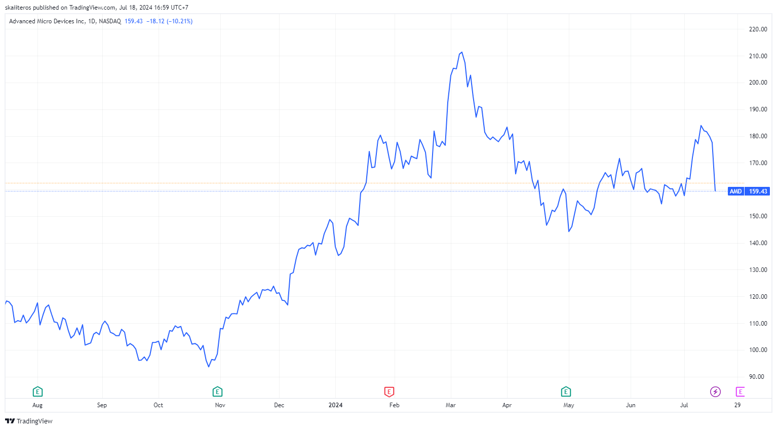 Vývoj akcie AMD za poslední rok. Zdroj: tradingview.com