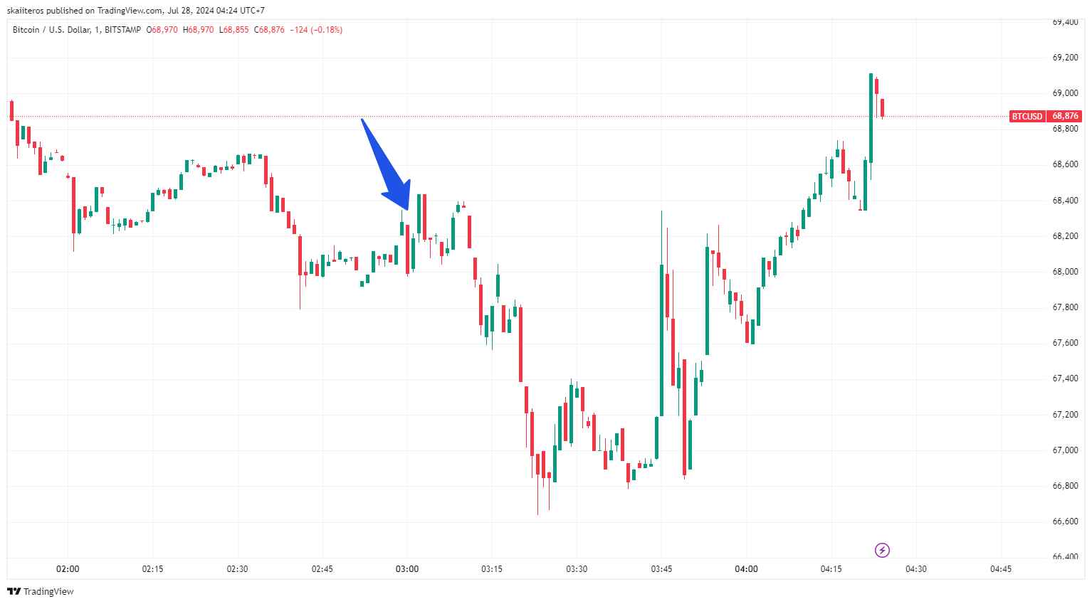 Cena bitcoinu byla během Trumpova vystoupení značně volatilní. Zdroj: tradingview.com