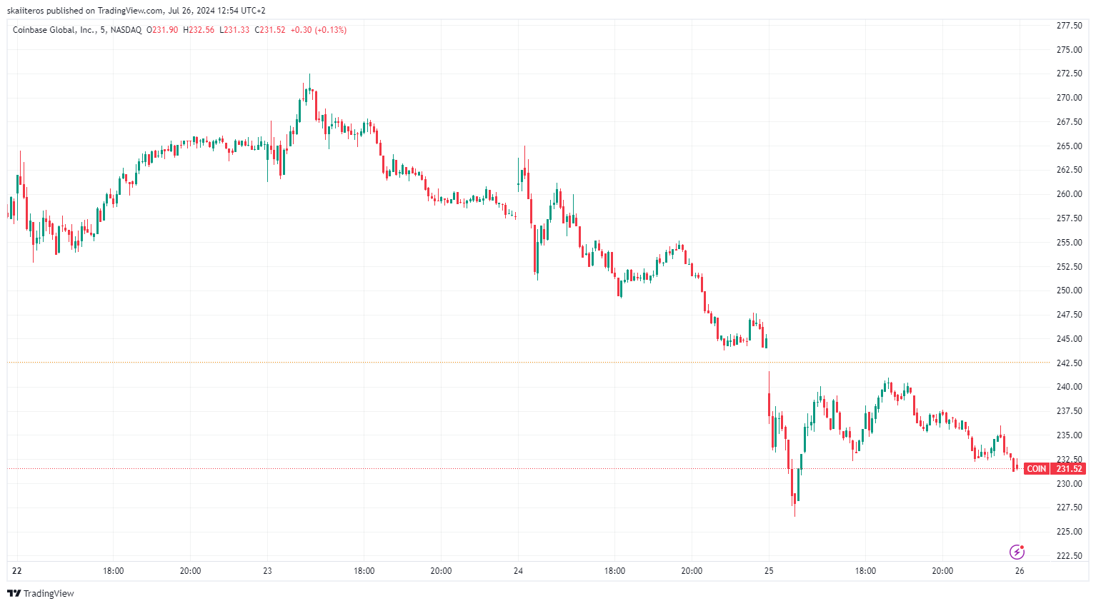 Vývoj akcie Coinbase od začátku týdne. Zdroj: tradingview.com
