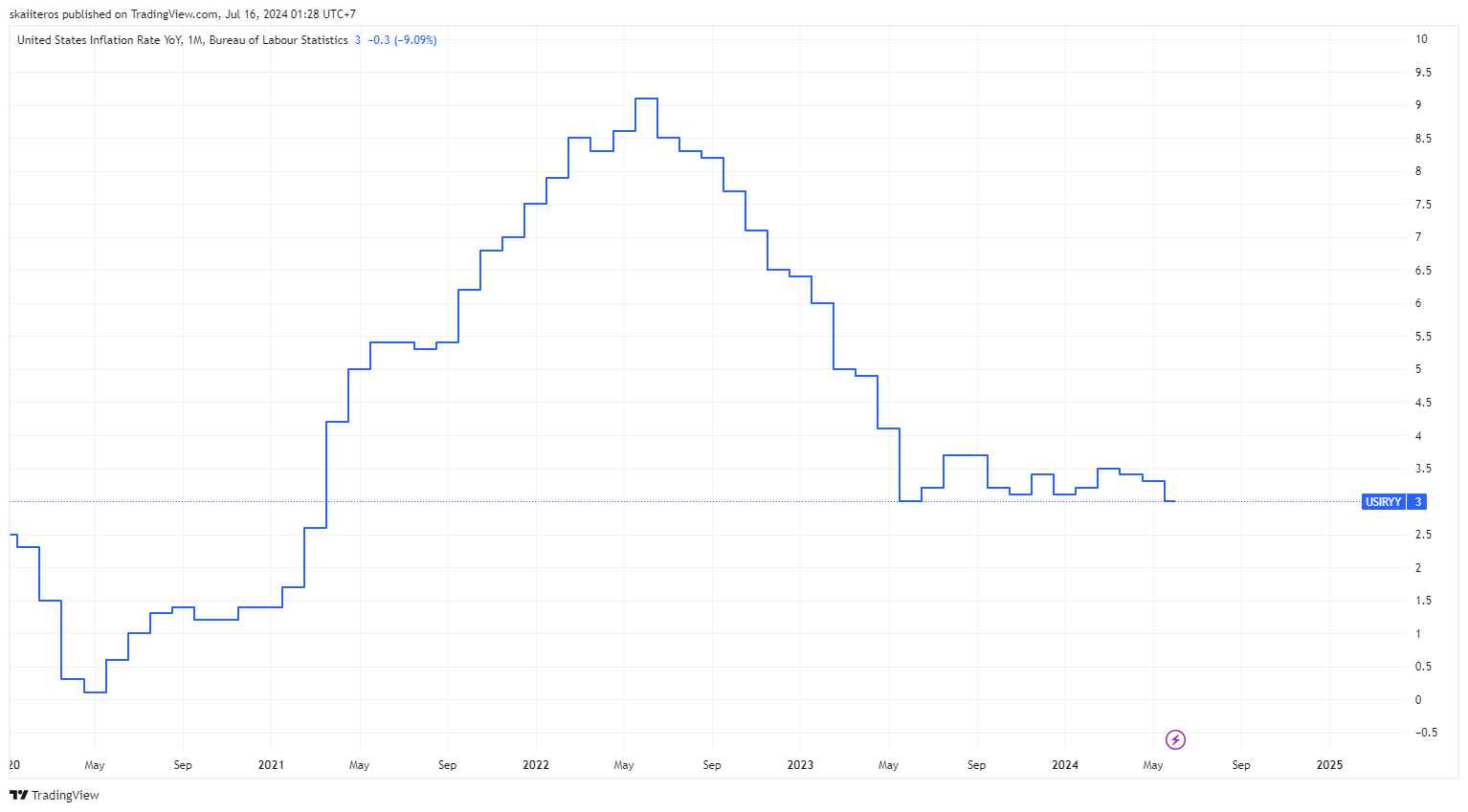 Americká inflace od roku 2020. Zdroj: tradingview.com