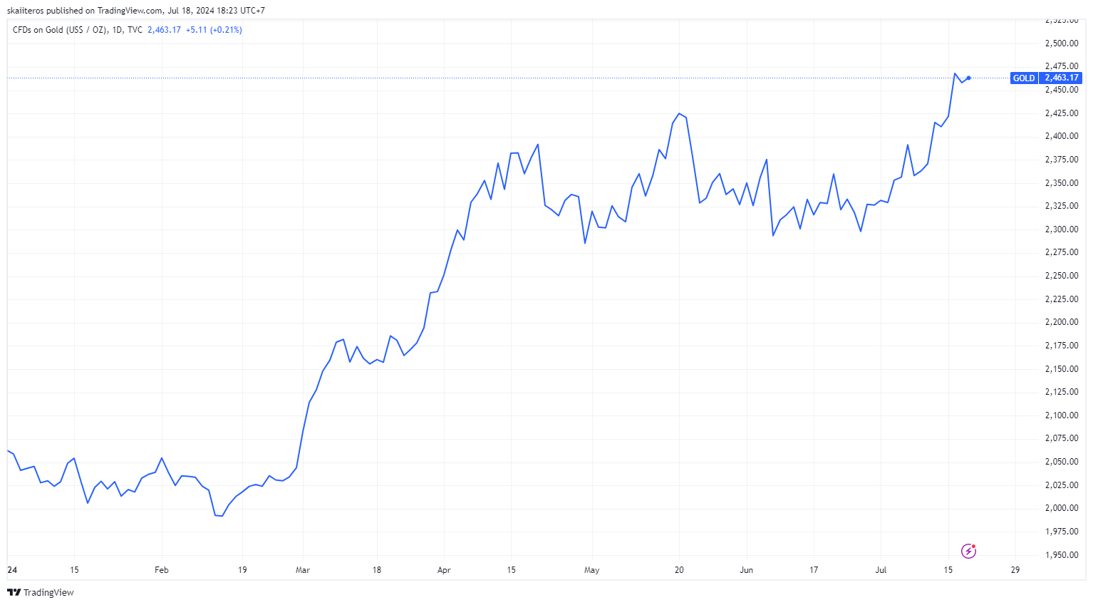Vývoj ceny zlata od začátku roku. Zdroj: tradingview.com