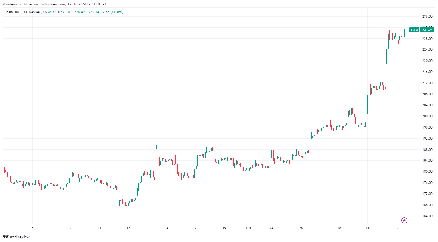Vývoj akcie Tesla za poslední měsíc. Zdroj: tradingview.com