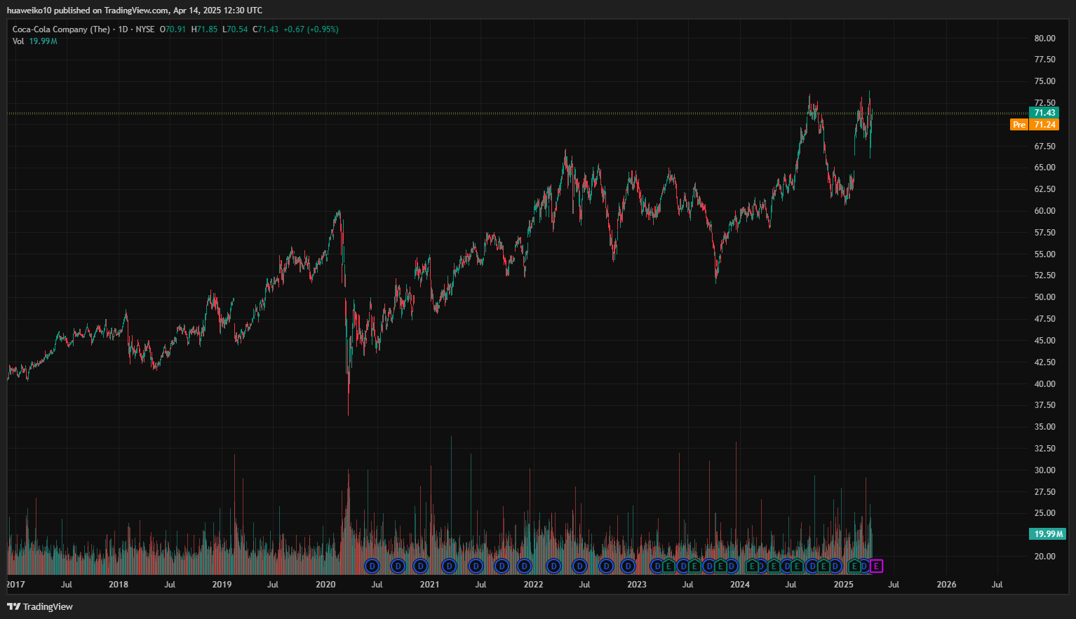 Graf ceny akcií Coca-Cola. Zdroj Tradingview.com