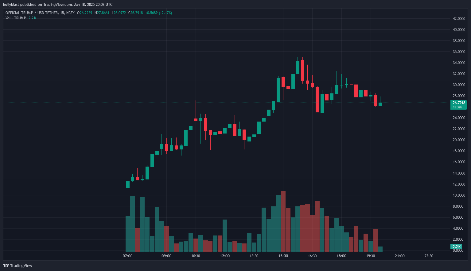 Cena kryptoměny $TRUMP v USDT. Zdroj Tradingview.com
