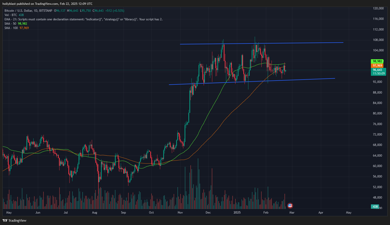 Graf ceny BTC s indikátory SMA 50 a 100. Zdroj Tradingview.com