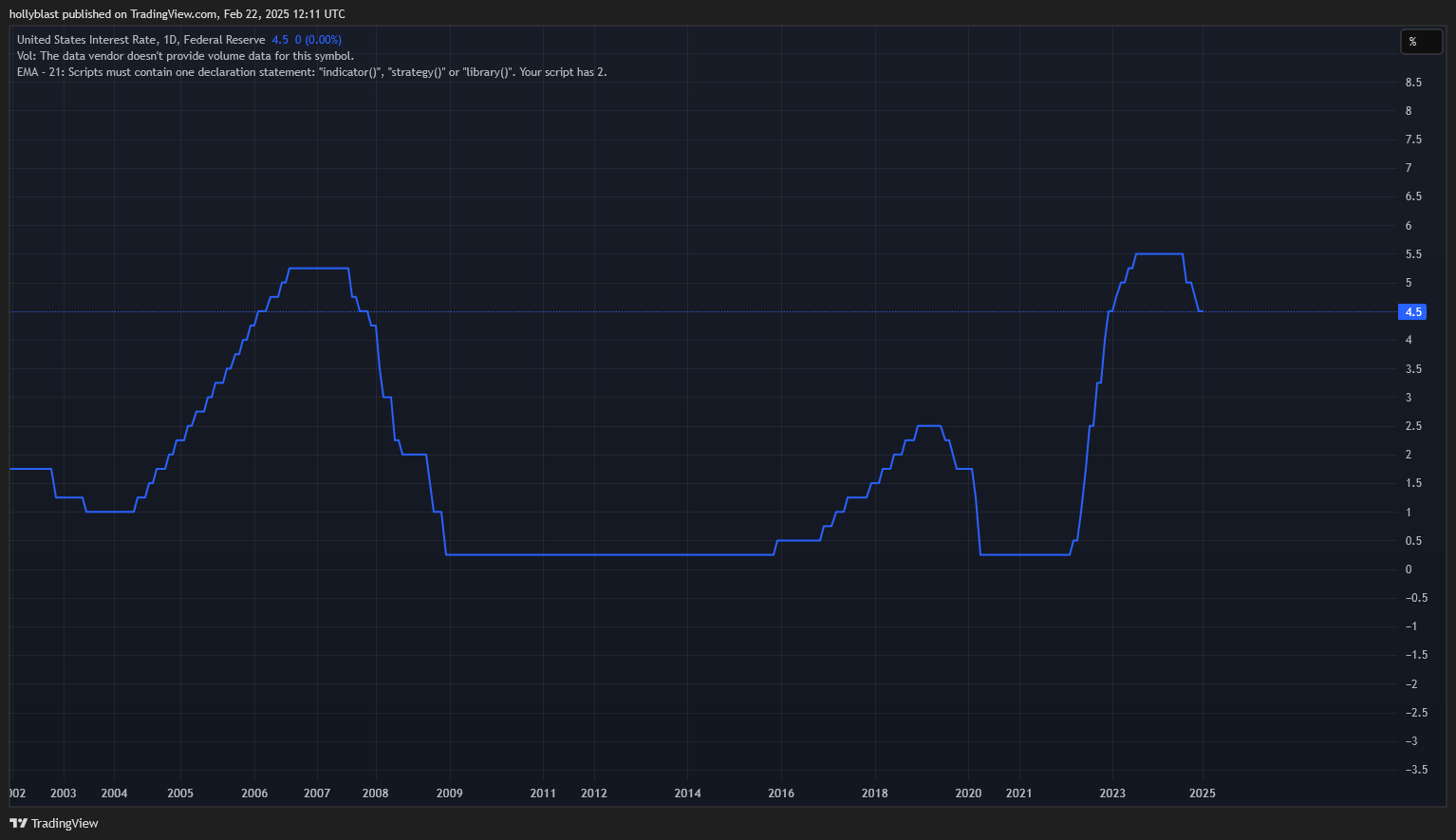 Graf úrokových sazeb v USA. Zdroj Tradingview.com