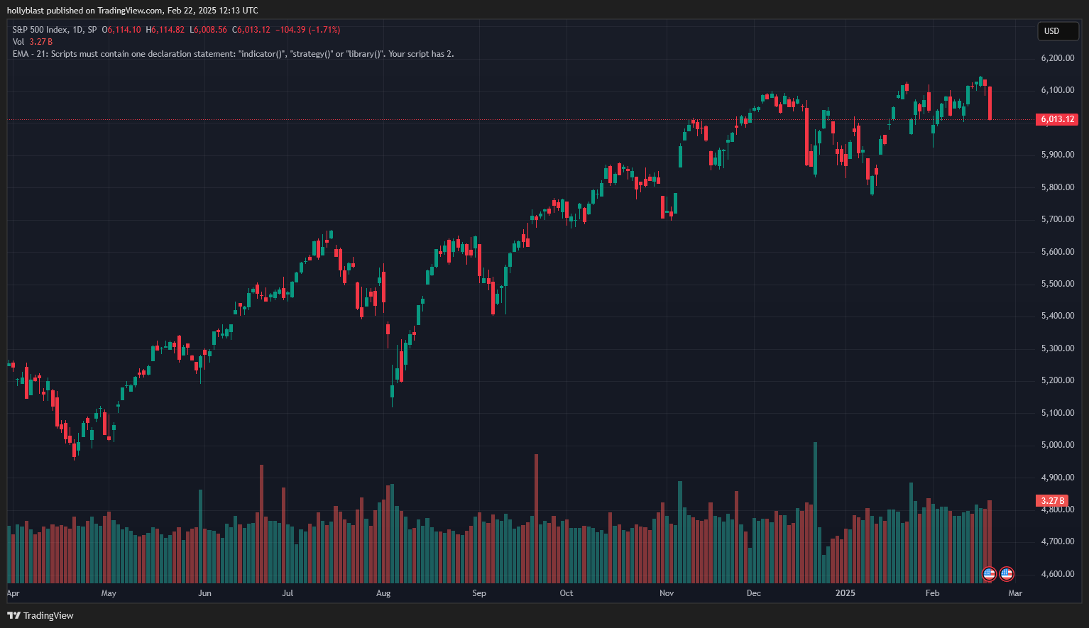 Graf ceny SPX. Zdroj Tradingview.com
