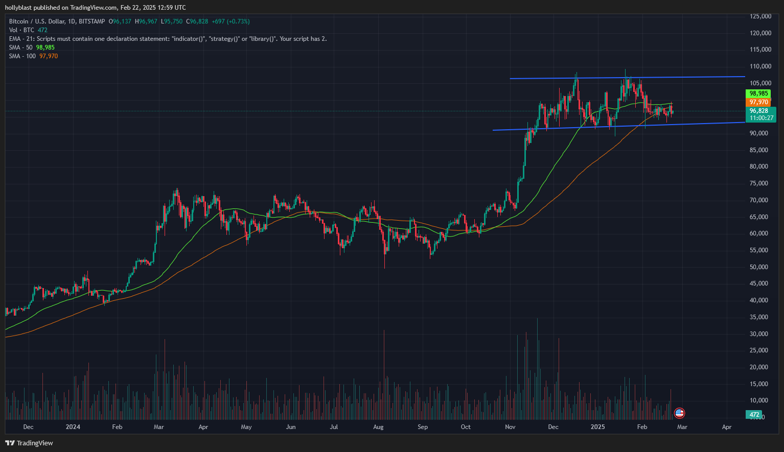 Graf ceny BTC. Zdroj Tradingview.com