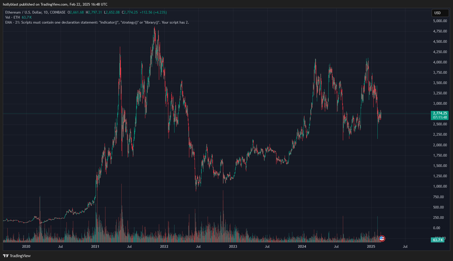 Graf ceny ETH. Zdroj Tradingview.com
