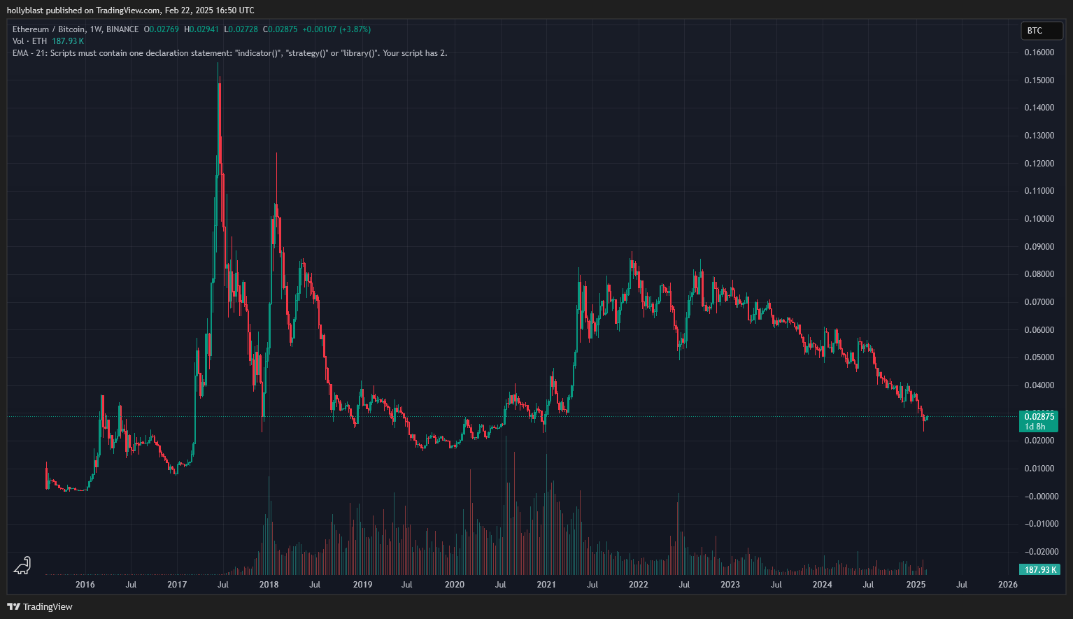 Graf ceny ETH proti BTC. Zdroj Tradingview.com