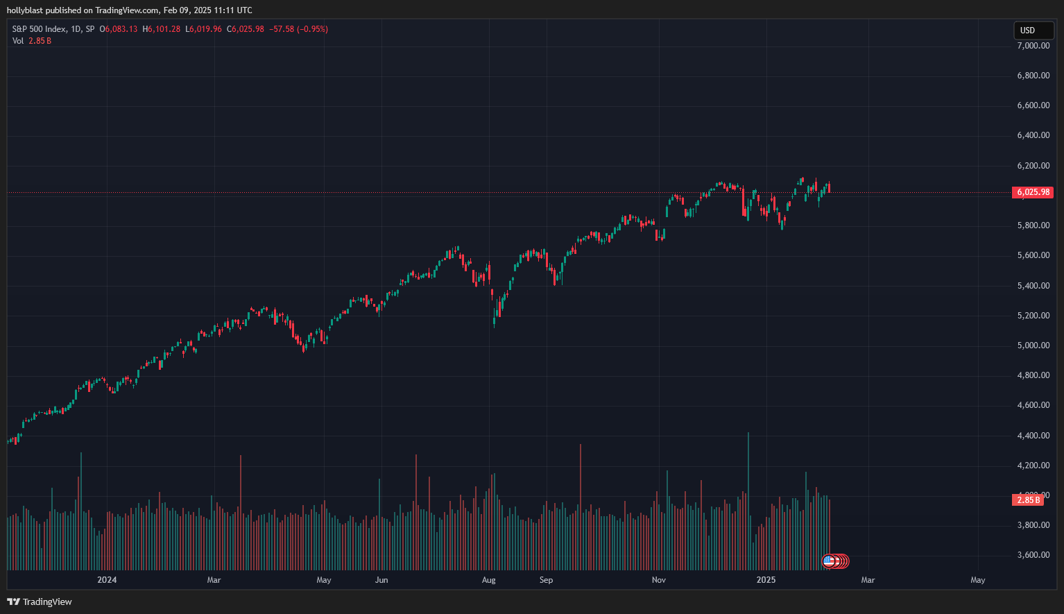 Cena indexu S&P 500. Zdroj Tradingview.com