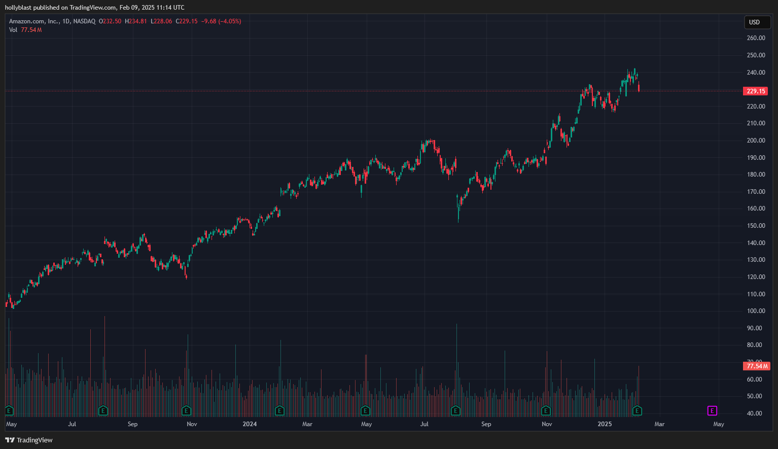 Cena akcie Amazon. Zdroj Tradingview.com