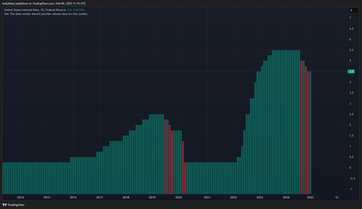 Graf míry úrokových sazeb americké centrální banky FED. Zdroj Tradingview.com