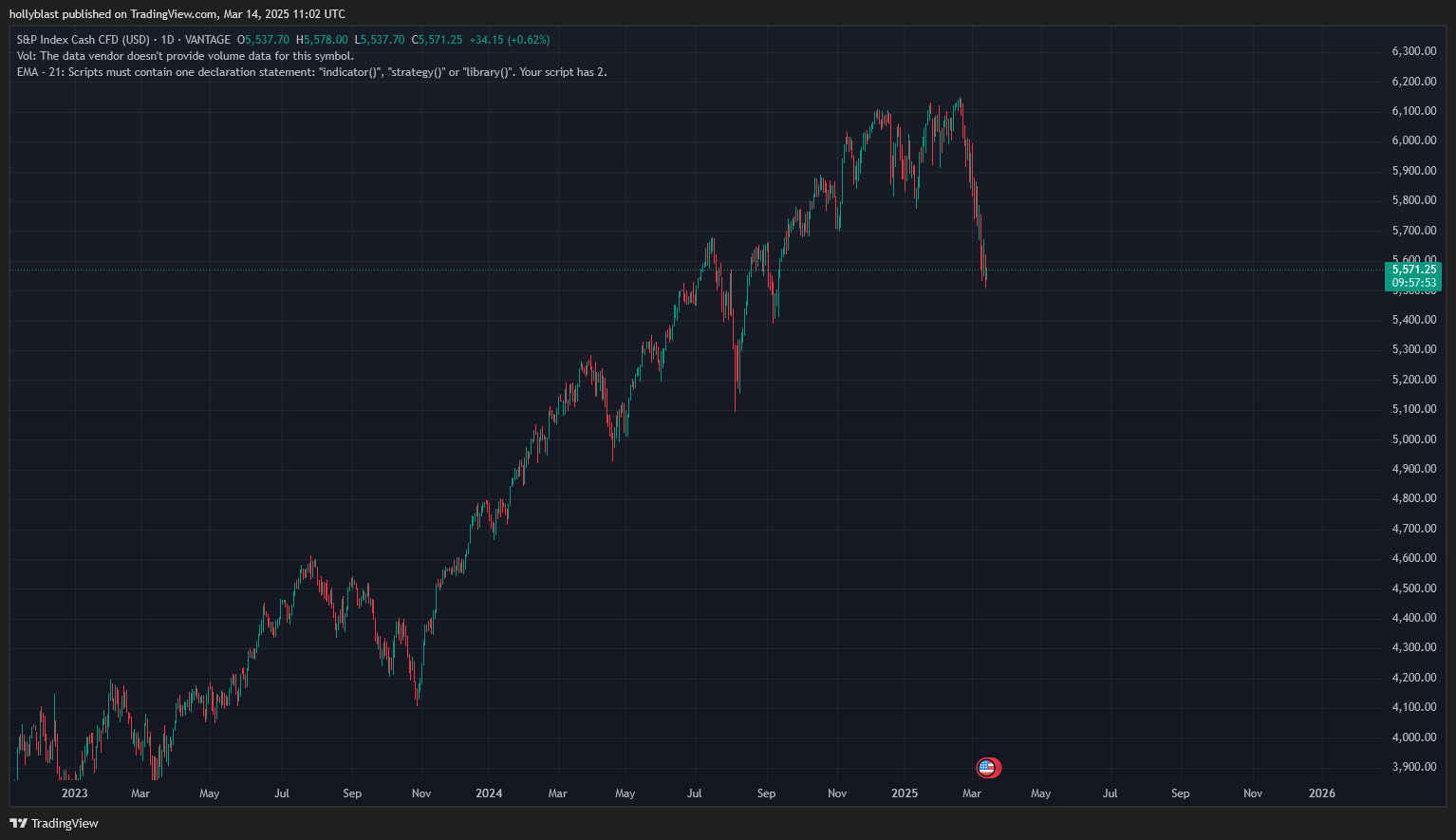 Graf ceny S&P 500. Zdroj Tradingview.com