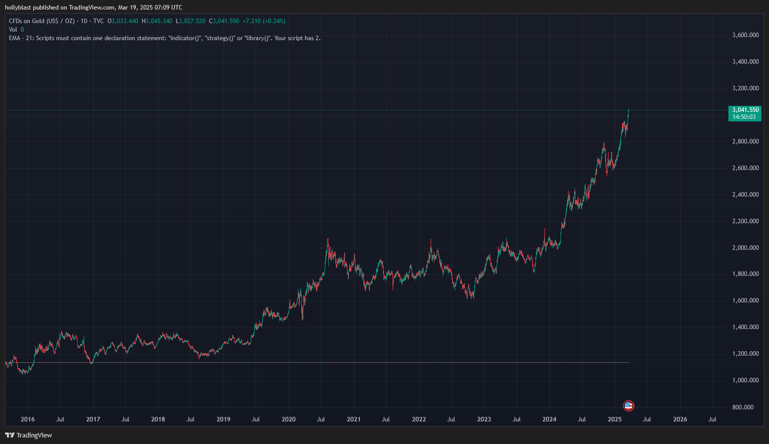 Graf ceny zlata proti americkému dolaru. Zdroj Tradingview.com