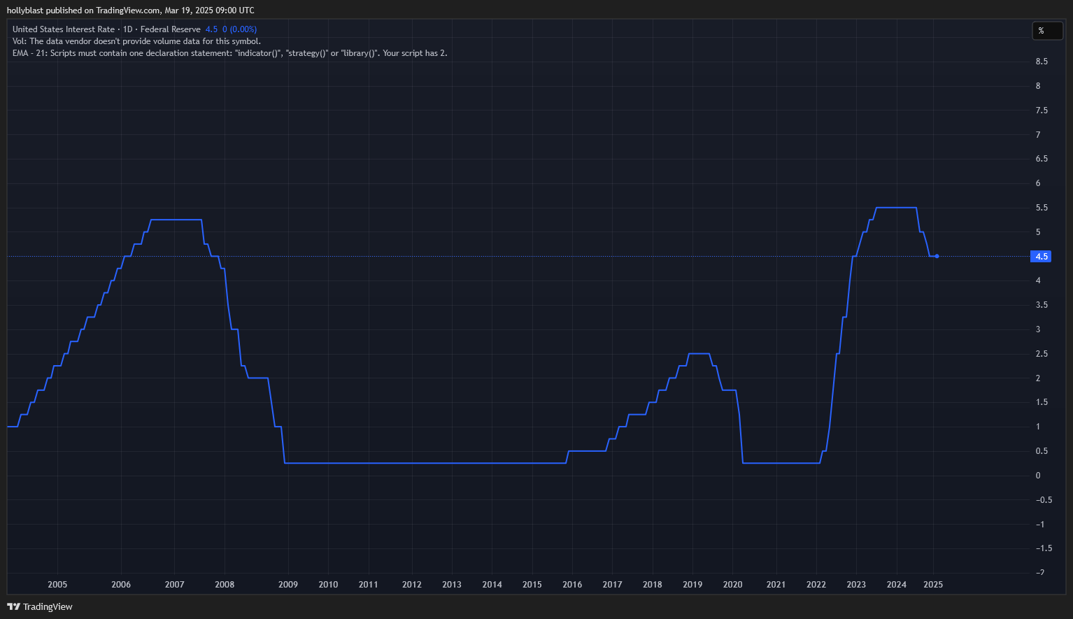Graf úrokových sazeb v USA. Zdroj Tradingview.com