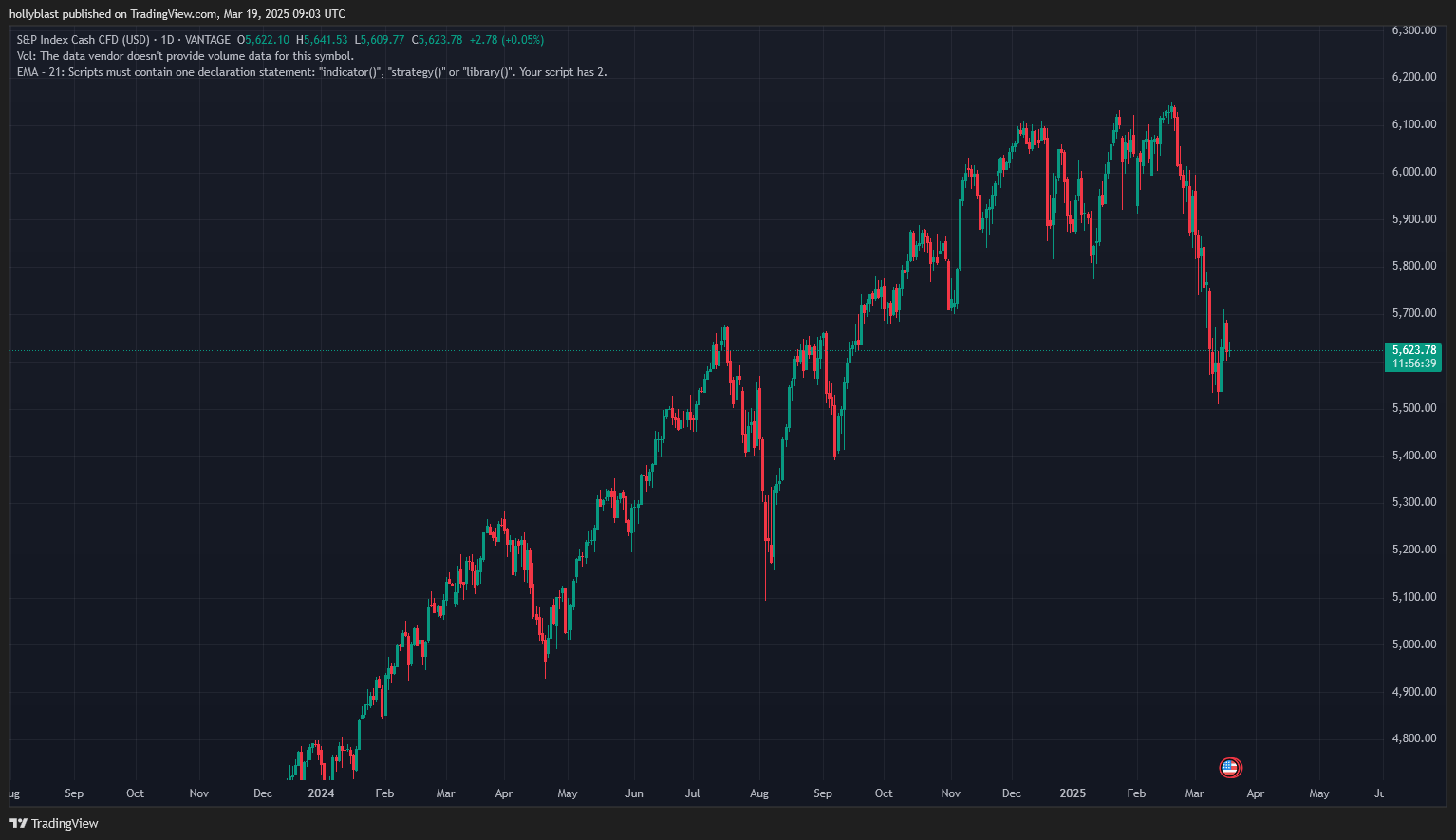 Graf ceny S&P 500. Zdroj Tradingview.com