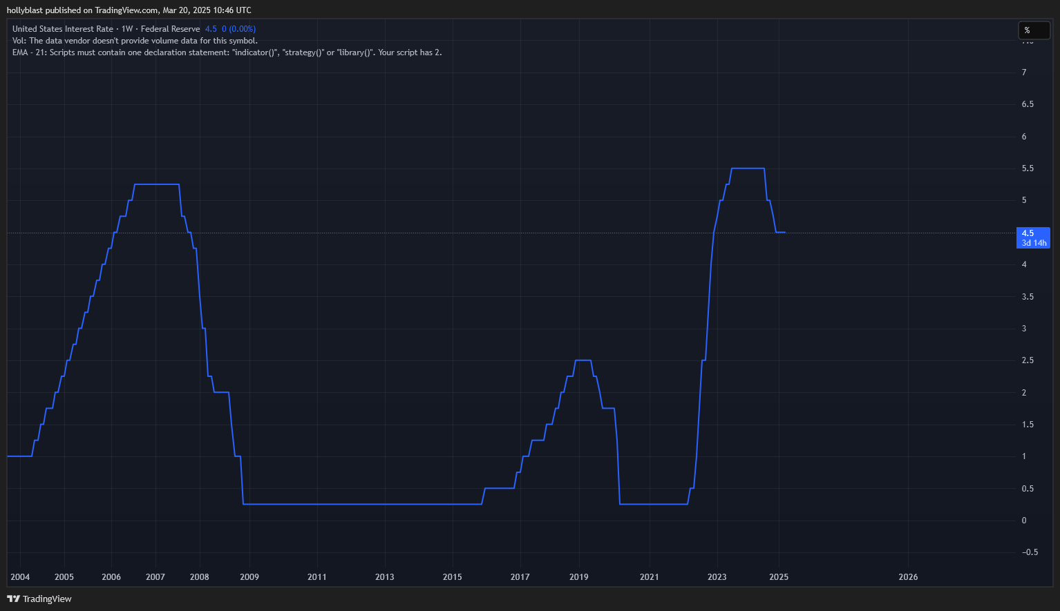Graf úrokových sazeb v USA. Zdroj Tradingview.com