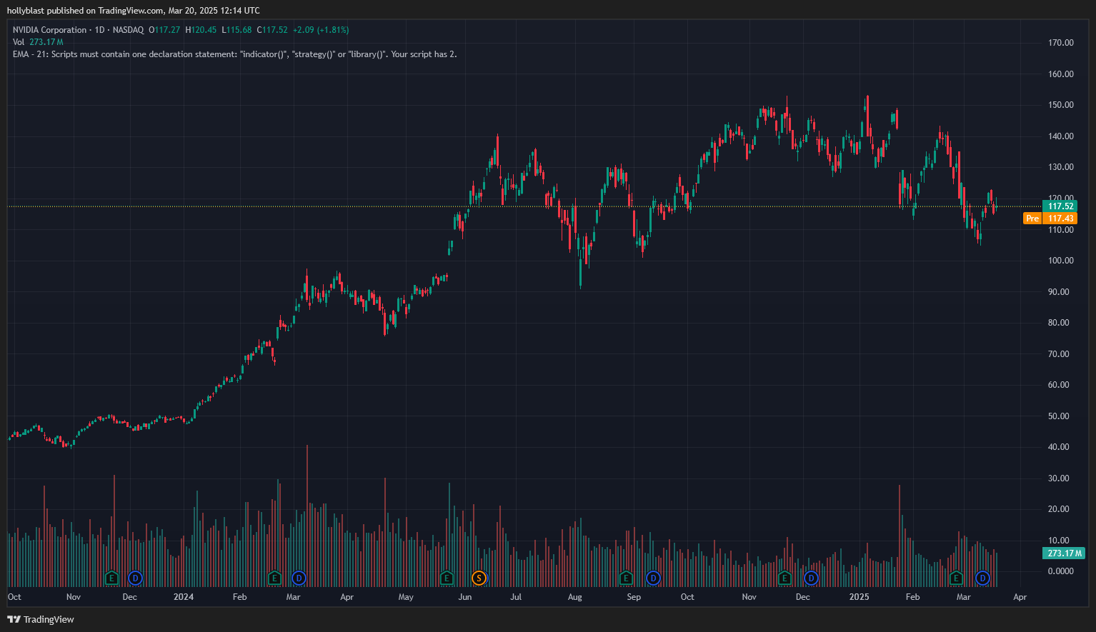 Cenový graf akcie Nvidia. Zdroj Tradingview.com