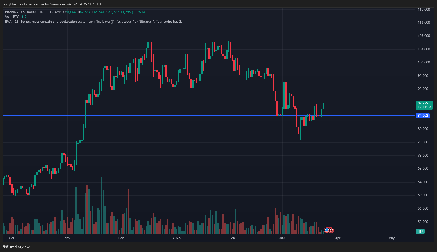 Graf BTC/USD a úroveň 84 000 USD potvrzená v support. Zdroj Tradingview.com