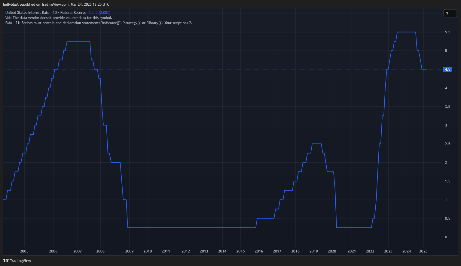 Graf úrokových sazeb v USA. Zdroj Tradingview.com