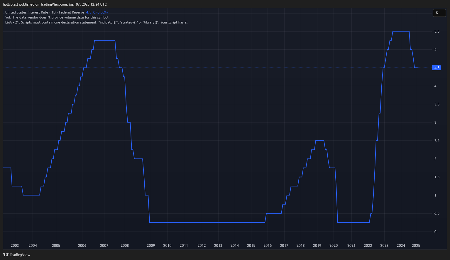 Graf úrokových sazeb v USA. Zdroj Tradingview.com