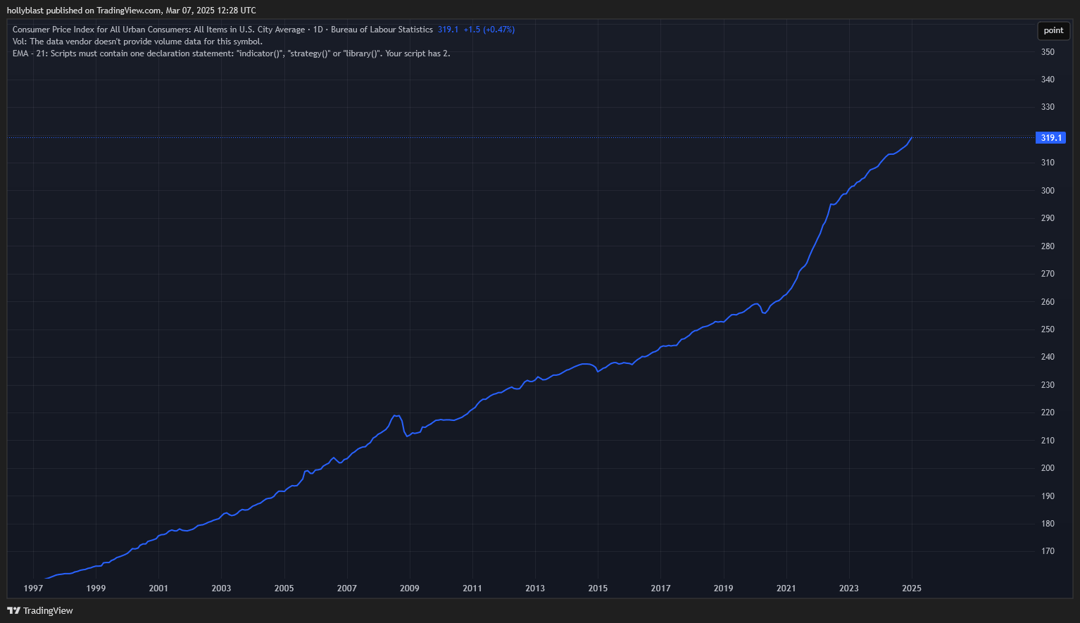 Index cen spotřebního zboží v USA. Zdroj Tradingview.com
