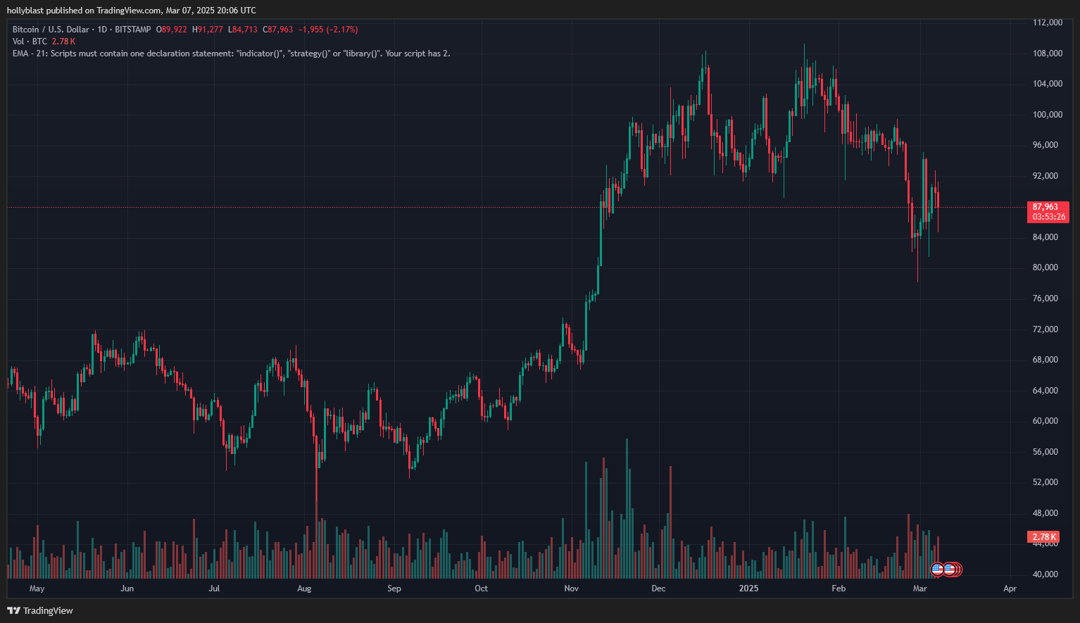 Graf ceny Bitcoinu. Zdroj Tradingview.com