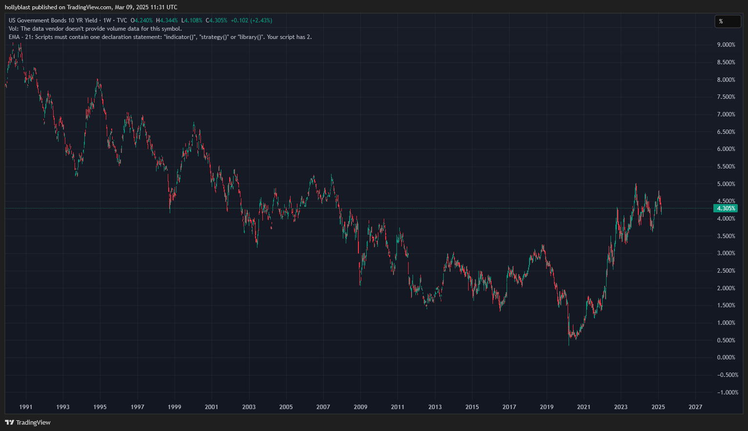 Graf výnosů 10letých amerických státních dluhopisů. Zdroj Tradingview.com