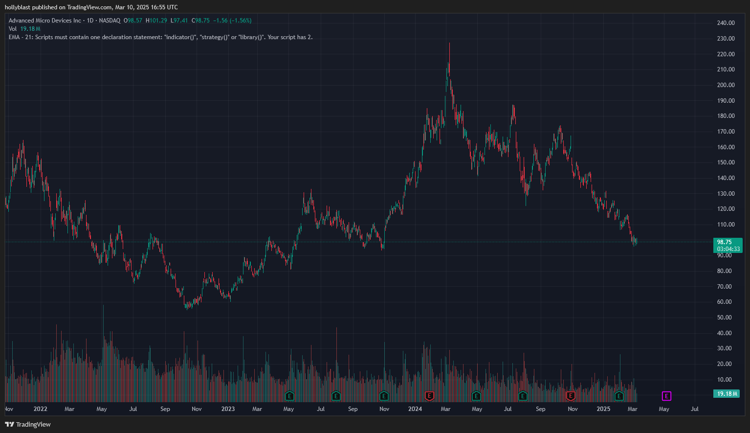 Graf ceny akcií AMD. Zdroj Tradingview.com