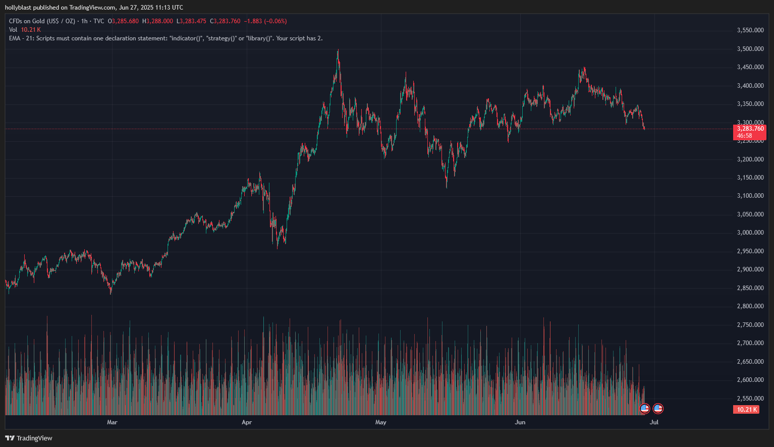 Graf ceny zlata. Zdroj TradingView.com