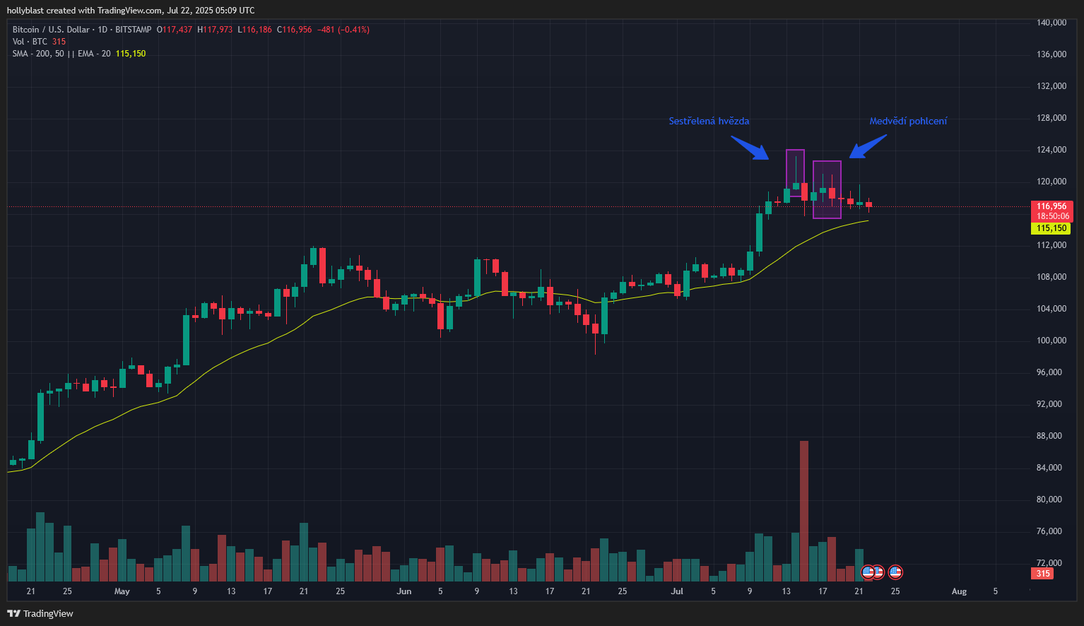 Graf ceny Bitcoinu proti americkému dolaru a formace „sestřelená hvězda“ a „medvědí pohlcení.“ Zdroj Tradingview.com
