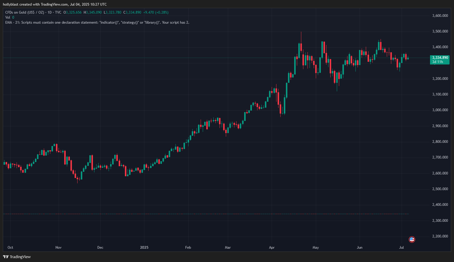 Graf ceny zlata. Zdroj Tradingview.com