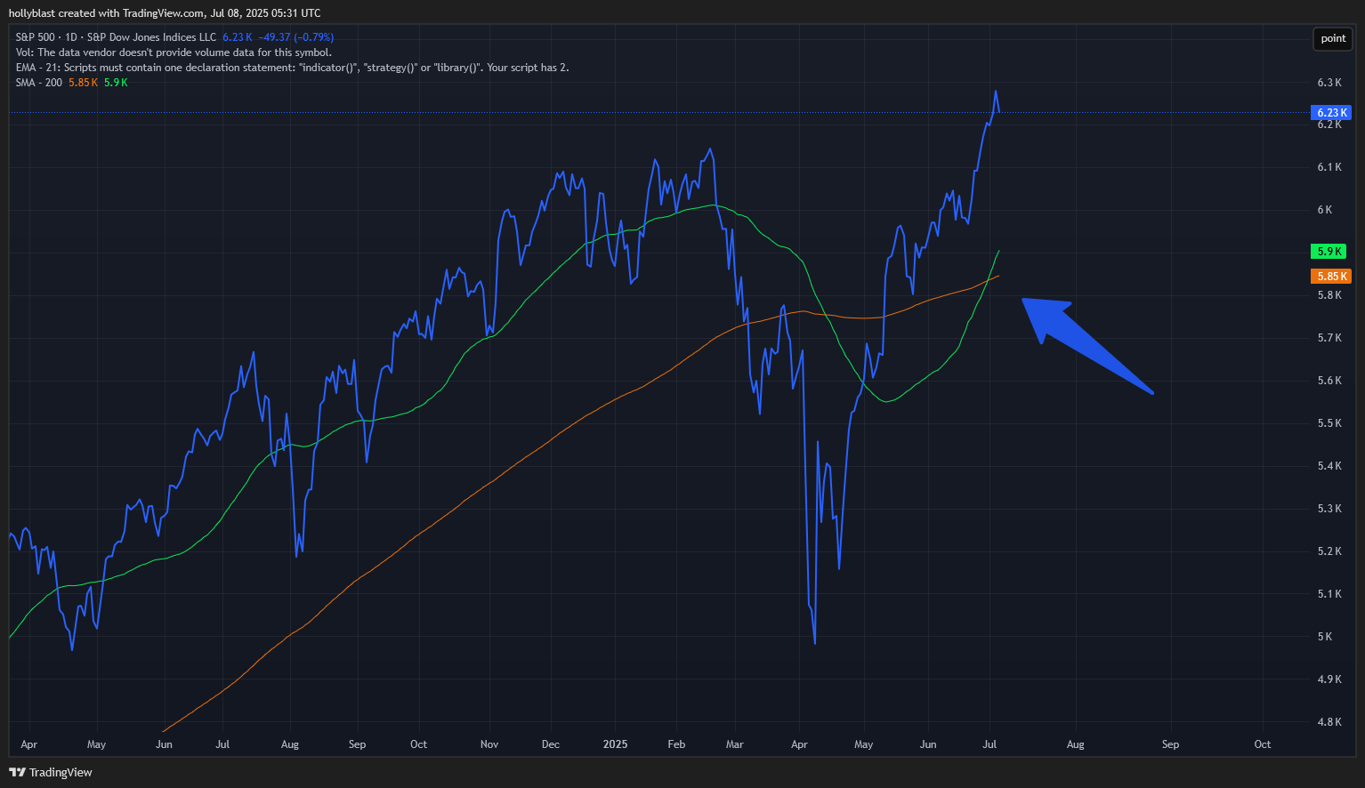 Graf ceny indexu S&P 500 a zlatý kříž. Zdroj Tradingview.com