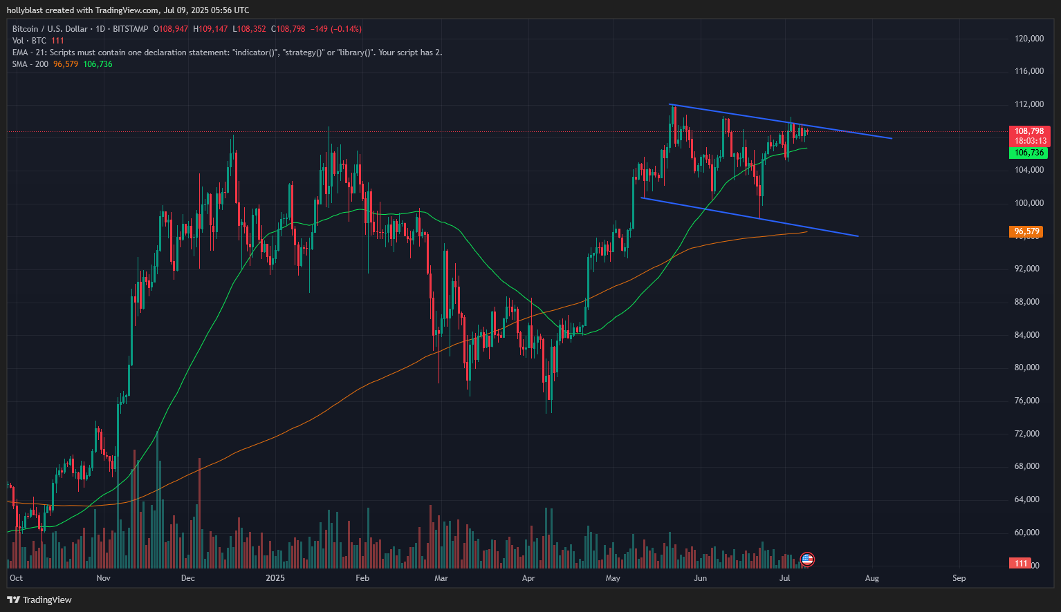Graf ceny Bitcoinu. Zdroj Tradingview.com