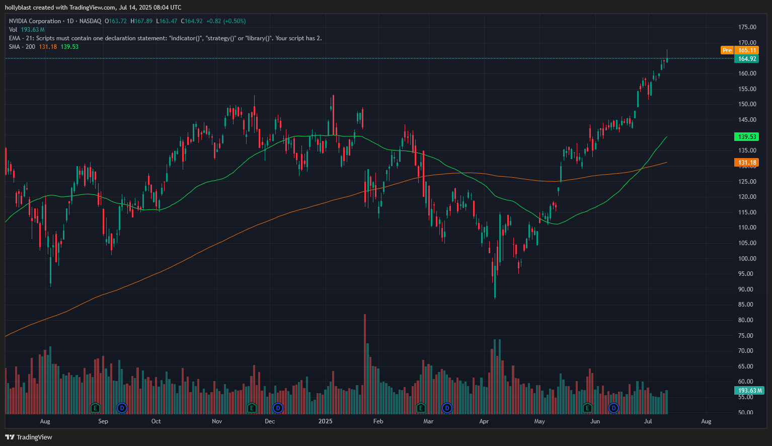 Graf ceny akcií Nvidia, která se obchoduje kolem 164 USD. Zdroj Tradingview.com