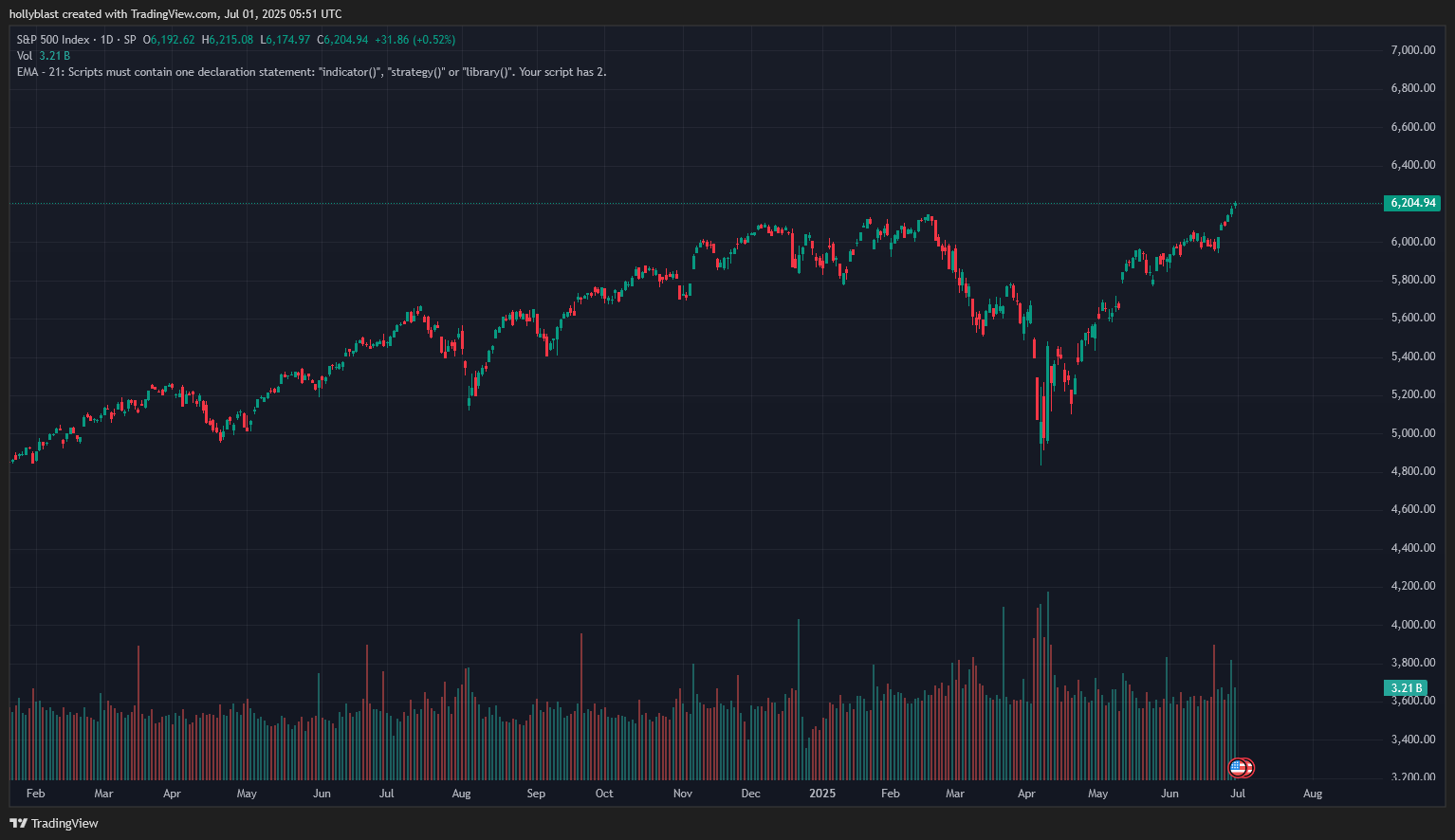 Graf ceny S&P 500. Zdroj Tradingview.com