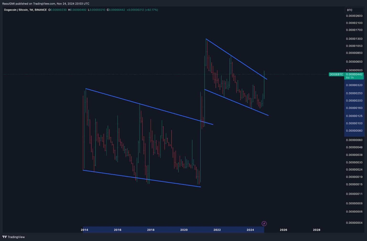 Dogecoin na měsíčním grafu. Zdroj: Raoul Pal/X